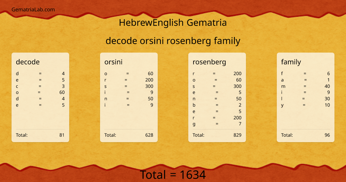 decode orsini rosenberg family in hebrewEnglish Gematria